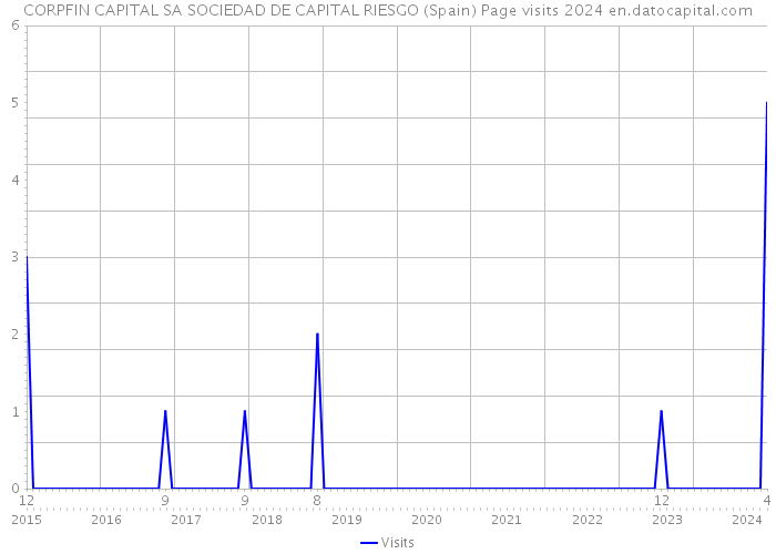 CORPFIN CAPITAL SA SOCIEDAD DE CAPITAL RIESGO (Spain) Page visits 2024 