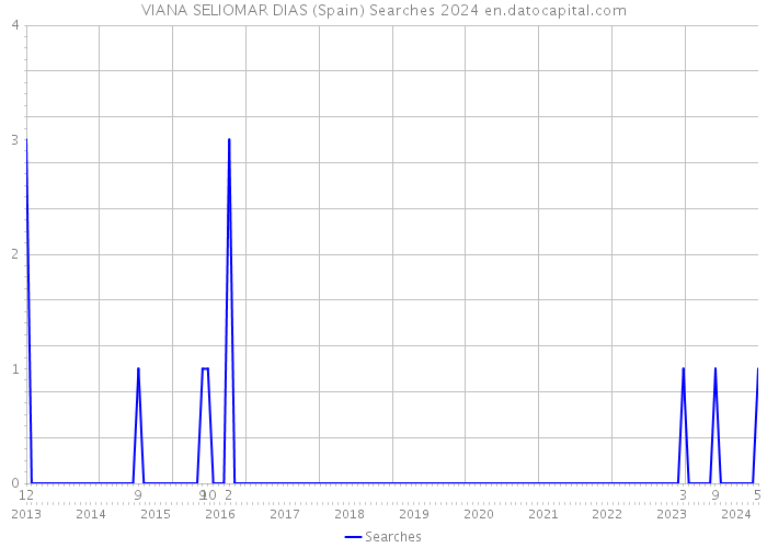 VIANA SELIOMAR DIAS (Spain) Searches 2024 