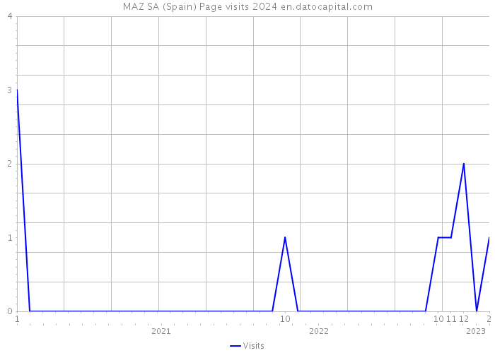 MAZ SA (Spain) Page visits 2024 
