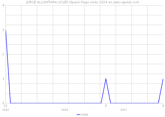 JORGE ALCANTARA UCLES (Spain) Page visits 2024 