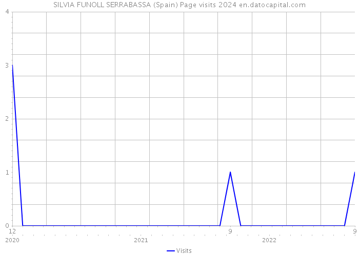 SILVIA FUNOLL SERRABASSA (Spain) Page visits 2024 