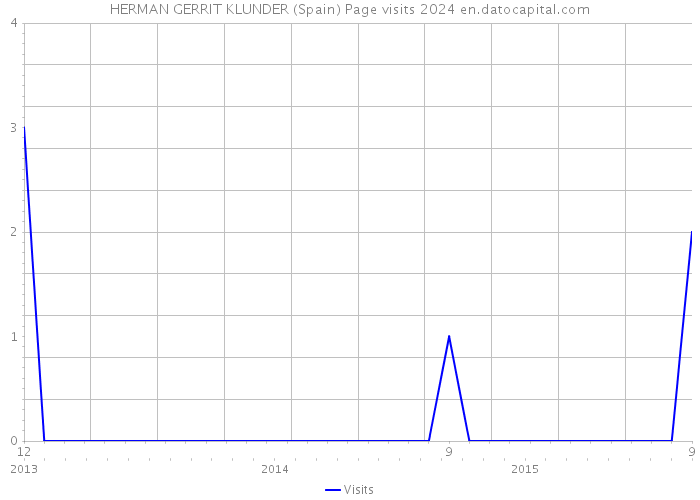 HERMAN GERRIT KLUNDER (Spain) Page visits 2024 