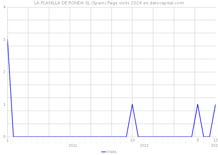 LA PLANILLA DE RONDA SL (Spain) Page visits 2024 