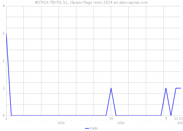 BOTICA TEXTIL S.L. (Spain) Page visits 2024 