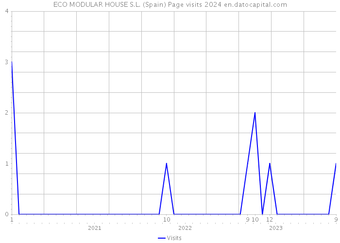 ECO MODULAR HOUSE S.L. (Spain) Page visits 2024 