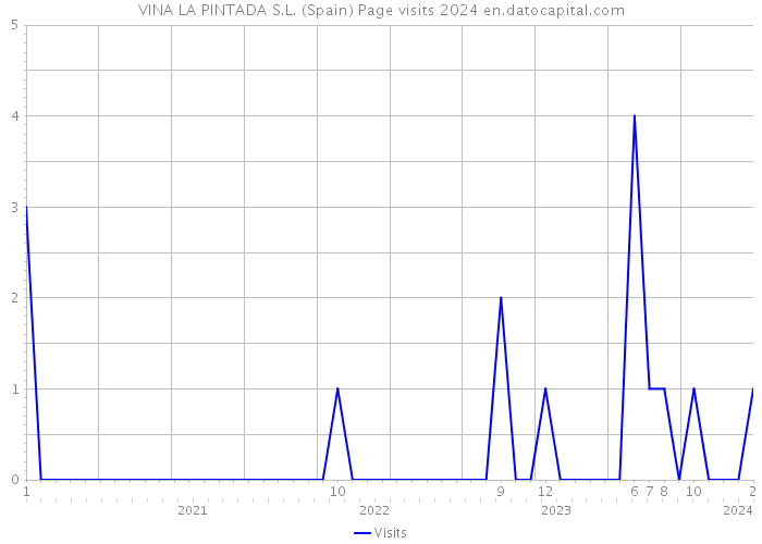 VINA LA PINTADA S.L. (Spain) Page visits 2024 