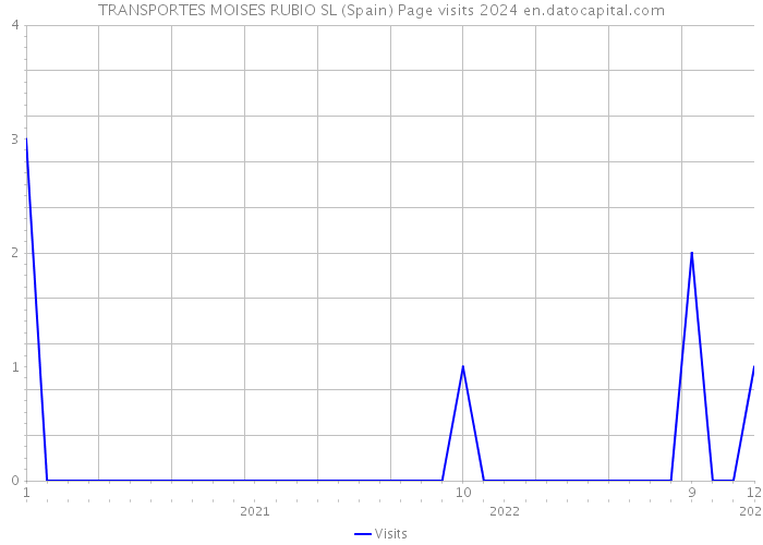TRANSPORTES MOISES RUBIO SL (Spain) Page visits 2024 