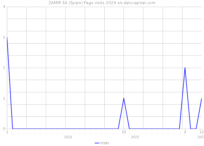 ZAMIR SA (Spain) Page visits 2024 