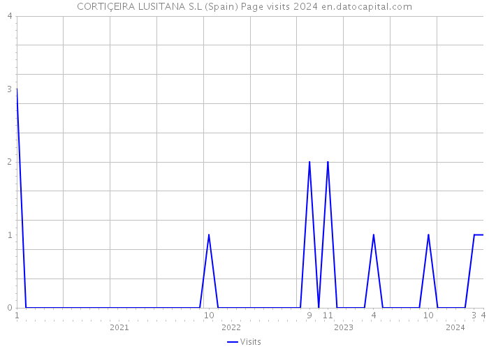 CORTIÇEIRA LUSITANA S.L (Spain) Page visits 2024 