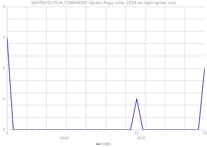 SANTIAGO RIVA COMPADRE (Spain) Page visits 2024 