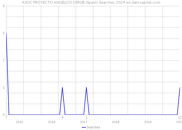 ASOC PROYECTO ANGELICO KERUB (Spain) Searches 2024 