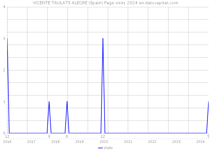 VICENTE TAULATS ALEGRE (Spain) Page visits 2024 