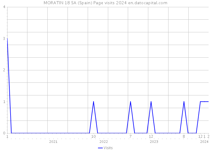 MORATIN 18 SA (Spain) Page visits 2024 