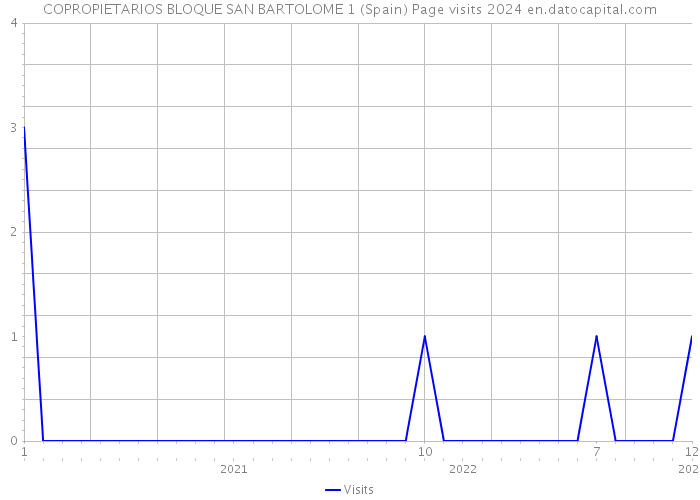 COPROPIETARIOS BLOQUE SAN BARTOLOME 1 (Spain) Page visits 2024 