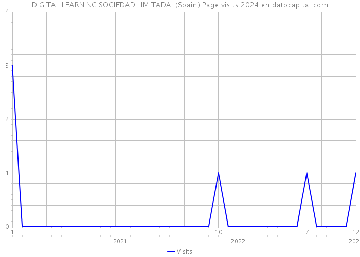 DIGITAL LEARNING SOCIEDAD LIMITADA. (Spain) Page visits 2024 