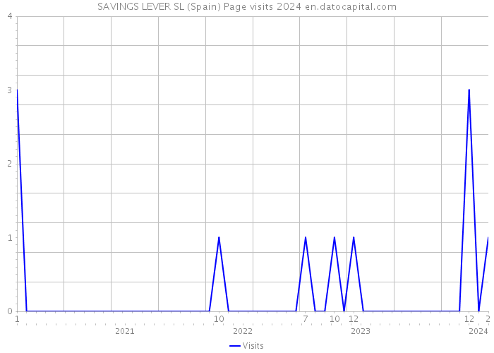 SAVINGS LEVER SL (Spain) Page visits 2024 