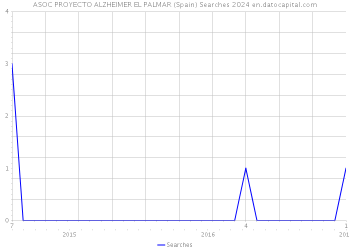 ASOC PROYECTO ALZHEIMER EL PALMAR (Spain) Searches 2024 