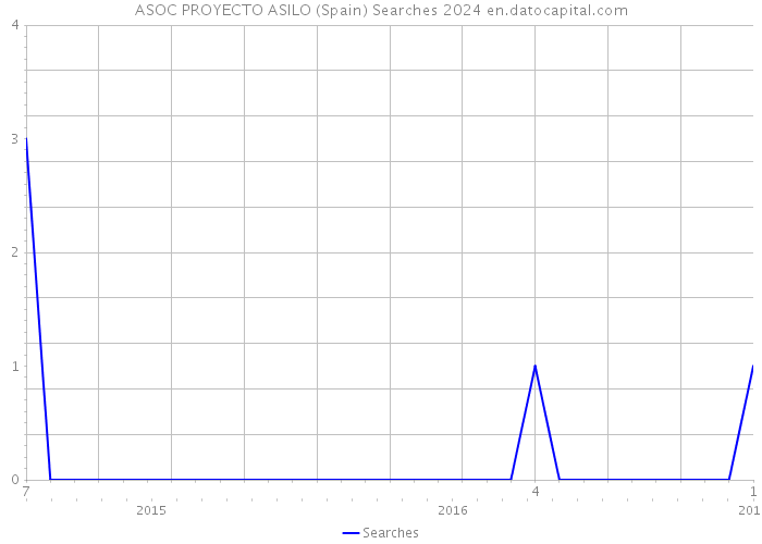 ASOC PROYECTO ASILO (Spain) Searches 2024 