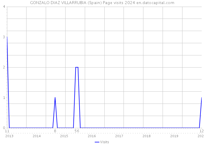 GONZALO DIAZ VILLARRUBIA (Spain) Page visits 2024 