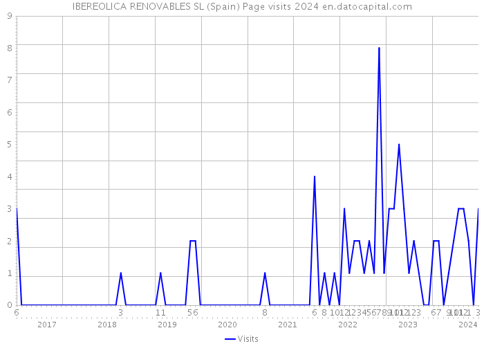 IBEREOLICA RENOVABLES SL (Spain) Page visits 2024 