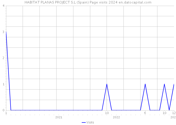 HABITAT PLANAS PROJECT S.L (Spain) Page visits 2024 