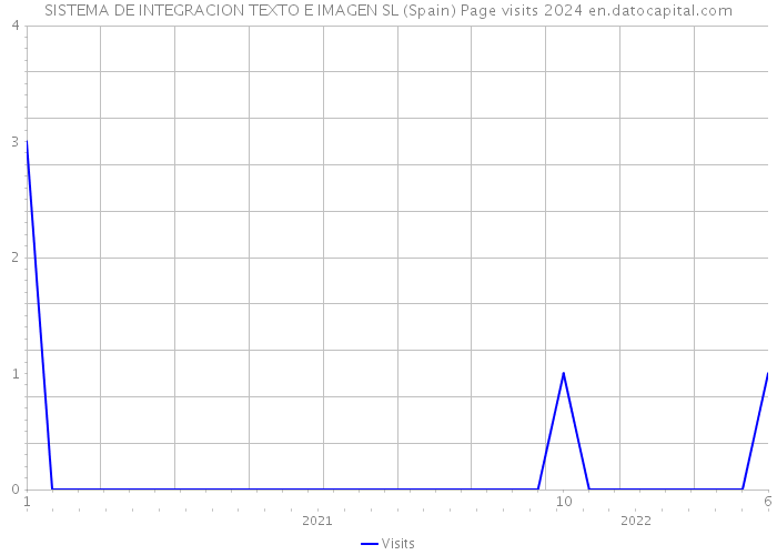 SISTEMA DE INTEGRACION TEXTO E IMAGEN SL (Spain) Page visits 2024 