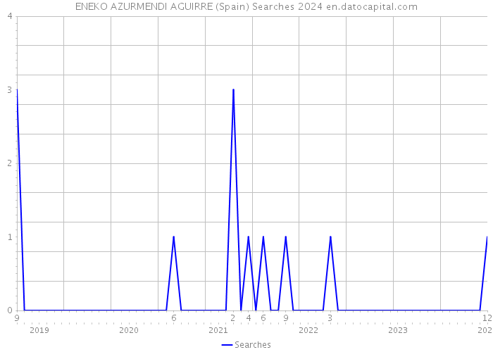 ENEKO AZURMENDI AGUIRRE (Spain) Searches 2024 