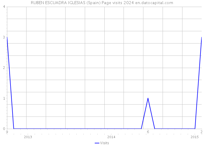 RUBEN ESCUADRA IGLESIAS (Spain) Page visits 2024 