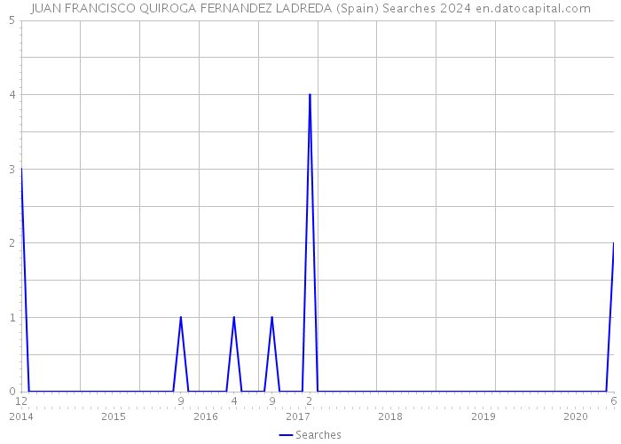 JUAN FRANCISCO QUIROGA FERNANDEZ LADREDA (Spain) Searches 2024 