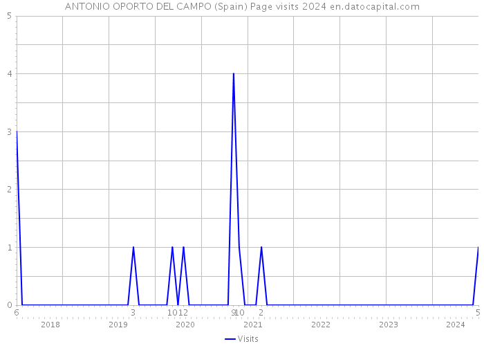 ANTONIO OPORTO DEL CAMPO (Spain) Page visits 2024 