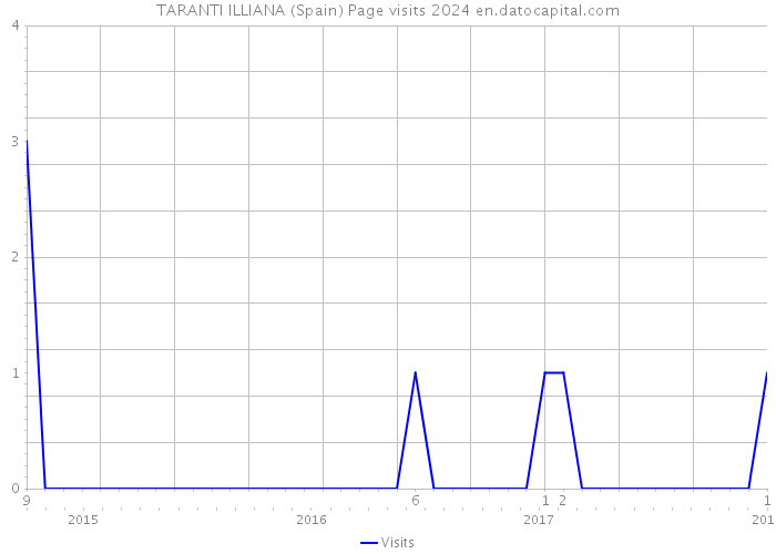 TARANTI ILLIANA (Spain) Page visits 2024 