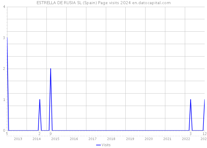 ESTRELLA DE RUSIA SL (Spain) Page visits 2024 