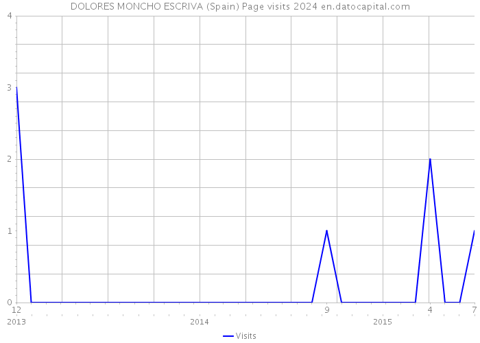 DOLORES MONCHO ESCRIVA (Spain) Page visits 2024 