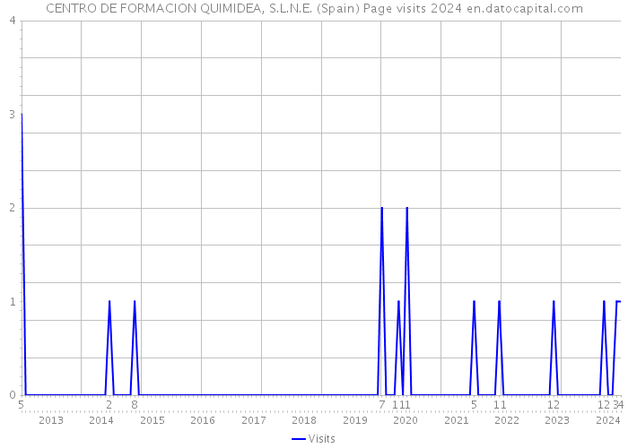 CENTRO DE FORMACION QUIMIDEA, S.L.N.E. (Spain) Page visits 2024 