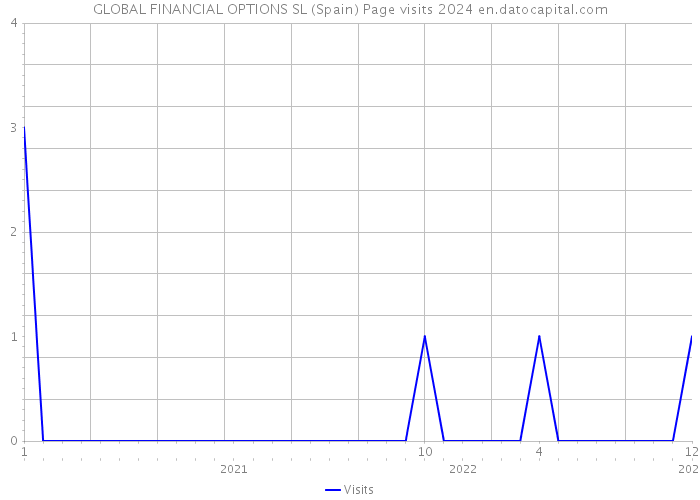 GLOBAL FINANCIAL OPTIONS SL (Spain) Page visits 2024 
