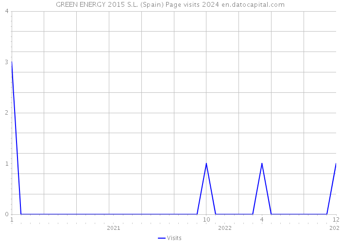 GREEN ENERGY 2015 S.L. (Spain) Page visits 2024 