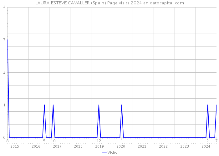 LAURA ESTEVE CAVALLER (Spain) Page visits 2024 