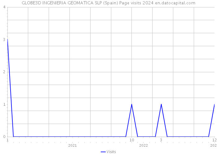 GLOBE3D INGENIERIA GEOMATICA SLP (Spain) Page visits 2024 