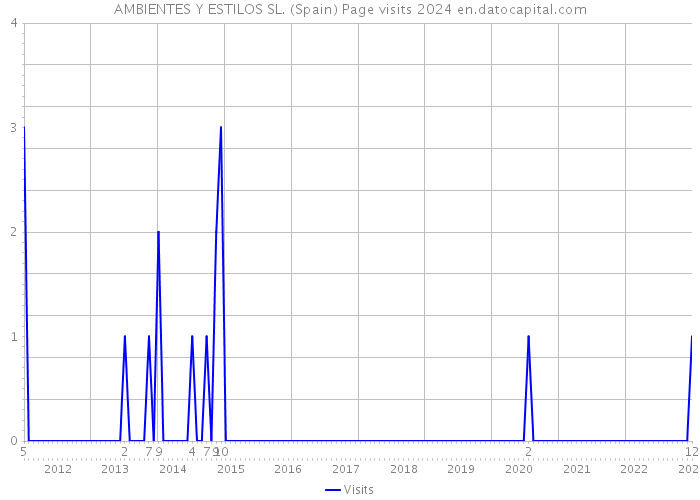 AMBIENTES Y ESTILOS SL. (Spain) Page visits 2024 