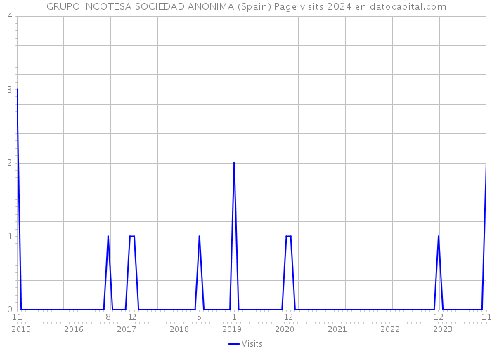GRUPO INCOTESA SOCIEDAD ANONIMA (Spain) Page visits 2024 