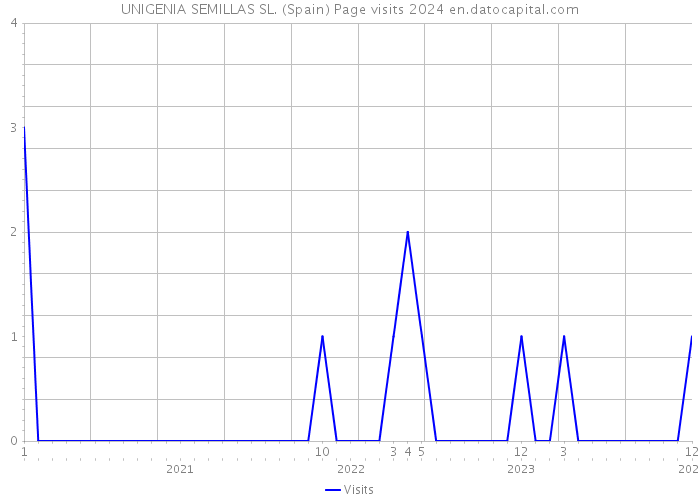 UNIGENIA SEMILLAS SL. (Spain) Page visits 2024 