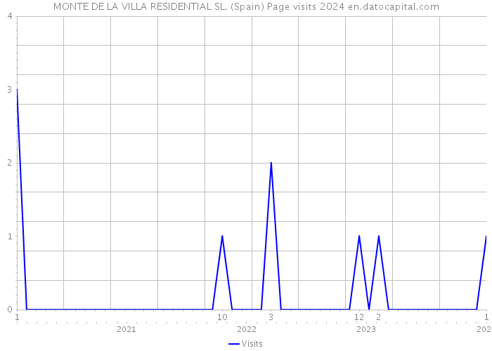 MONTE DE LA VILLA RESIDENTIAL SL. (Spain) Page visits 2024 