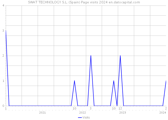 SWAT TECHNOLOGY S.L. (Spain) Page visits 2024 