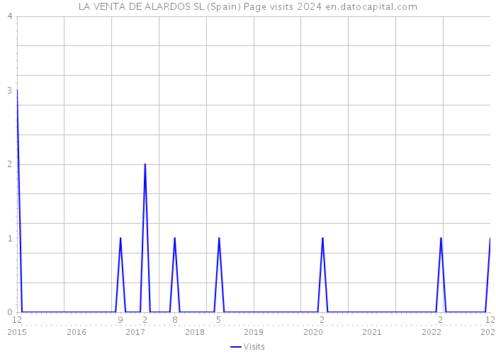 LA VENTA DE ALARDOS SL (Spain) Page visits 2024 