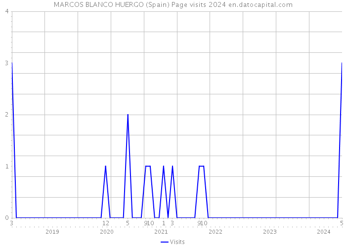 MARCOS BLANCO HUERGO (Spain) Page visits 2024 