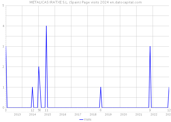 METALICAS IRATXE S.L. (Spain) Page visits 2024 