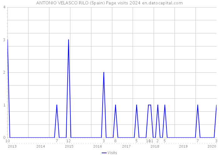ANTONIO VELASCO RILO (Spain) Page visits 2024 