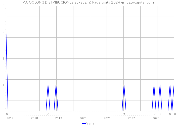 MA OOLONG DISTRIBUCIONES SL (Spain) Page visits 2024 