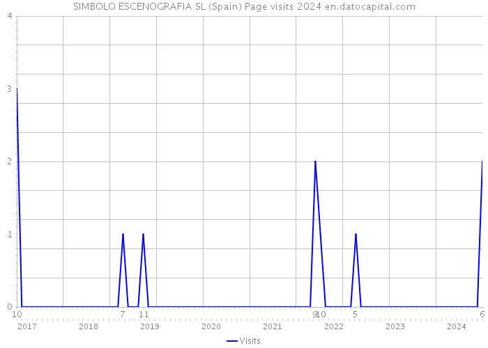 SIMBOLO ESCENOGRAFIA SL (Spain) Page visits 2024 