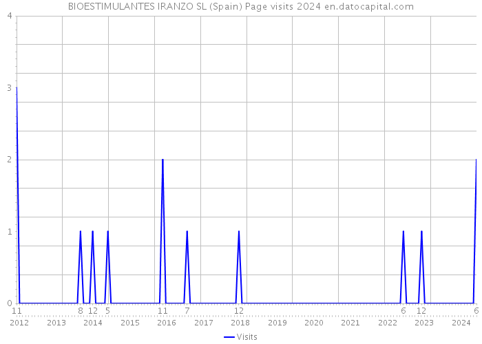 BIOESTIMULANTES IRANZO SL (Spain) Page visits 2024 